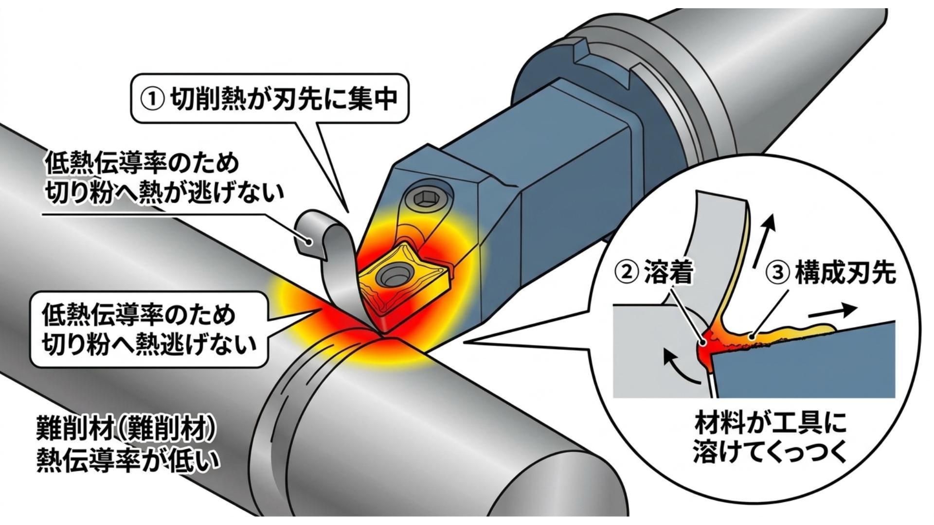 切削熱による材料の溶着イメージ